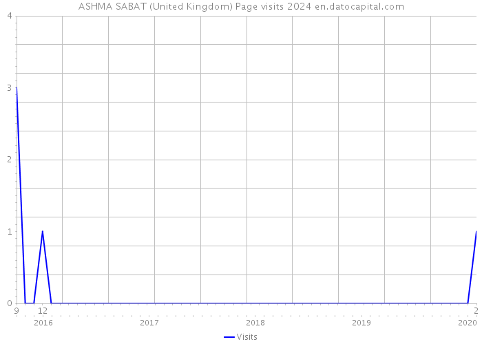 ASHMA SABAT (United Kingdom) Page visits 2024 