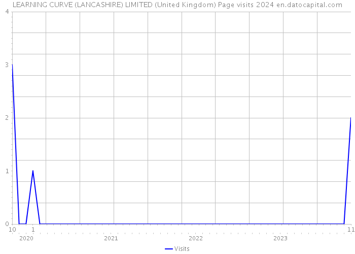 LEARNING CURVE (LANCASHIRE) LIMITED (United Kingdom) Page visits 2024 