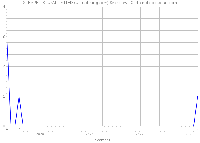 STEMPEL-STURM LIMITED (United Kingdom) Searches 2024 