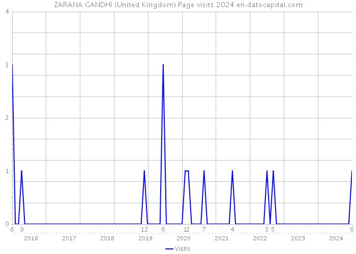 ZARANA GANDHI (United Kingdom) Page visits 2024 