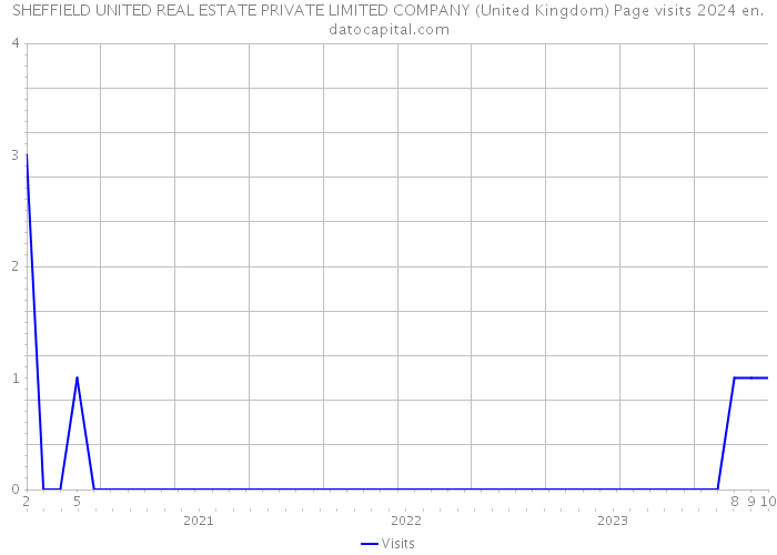 SHEFFIELD UNITED REAL ESTATE PRIVATE LIMITED COMPANY (United Kingdom) Page visits 2024 