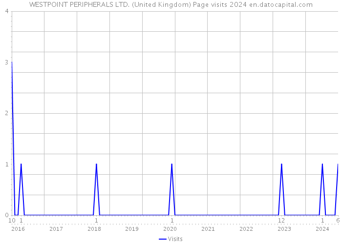 WESTPOINT PERIPHERALS LTD. (United Kingdom) Page visits 2024 
