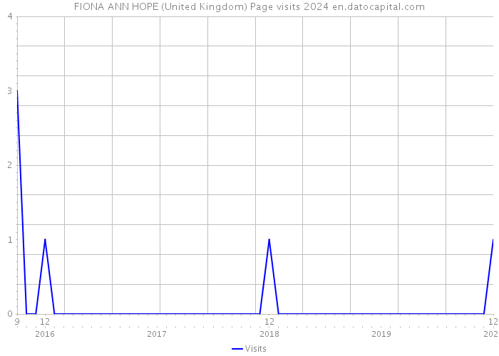 FIONA ANN HOPE (United Kingdom) Page visits 2024 