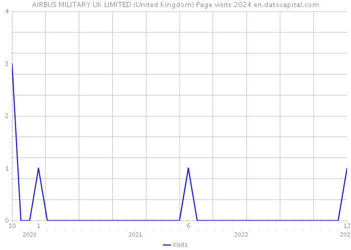 AIRBUS MILITARY UK LIMITED (United Kingdom) Page visits 2024 
