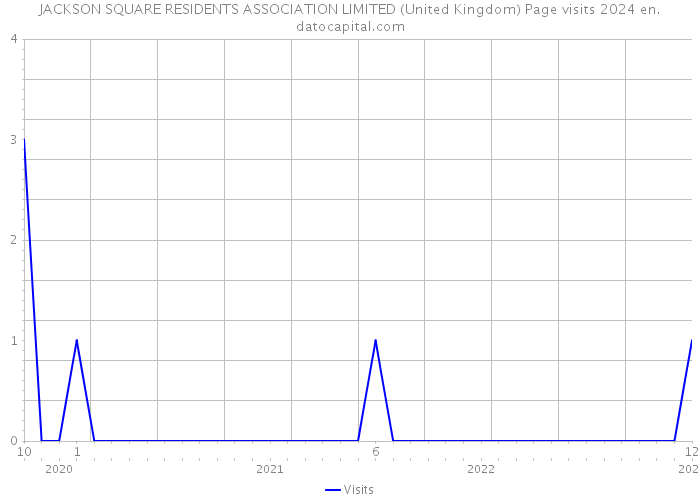 JACKSON SQUARE RESIDENTS ASSOCIATION LIMITED (United Kingdom) Page visits 2024 