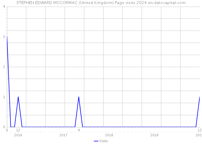 STEPHEN EDWARD MCCORMAC (United Kingdom) Page visits 2024 