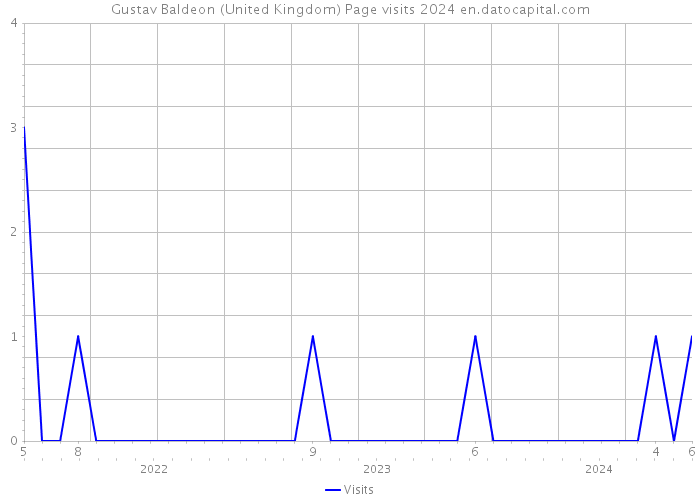 Gustav Baldeon (United Kingdom) Page visits 2024 
