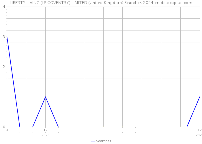 LIBERTY LIVING (LP COVENTRY) LIMITED (United Kingdom) Searches 2024 