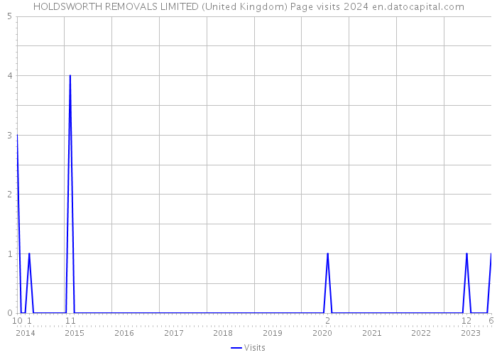 HOLDSWORTH REMOVALS LIMITED (United Kingdom) Page visits 2024 