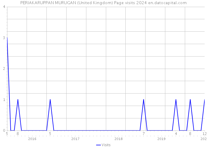 PERIAKARUPPAN MURUGAN (United Kingdom) Page visits 2024 