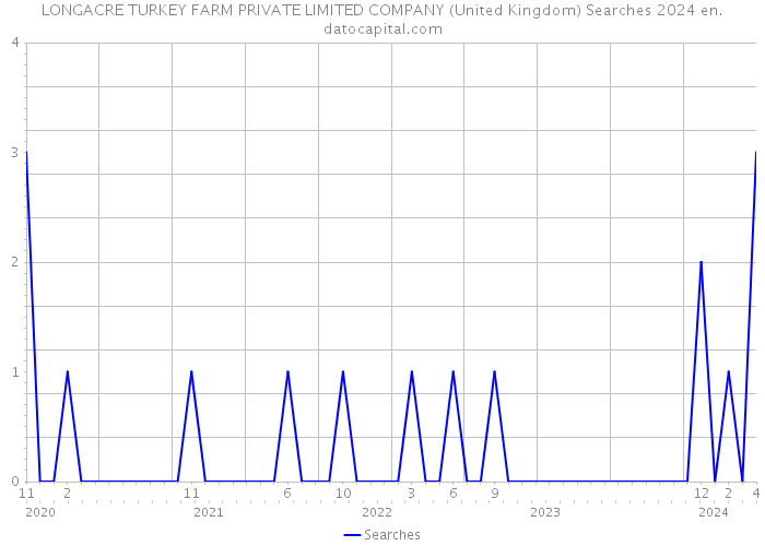 LONGACRE TURKEY FARM PRIVATE LIMITED COMPANY (United Kingdom) Searches 2024 