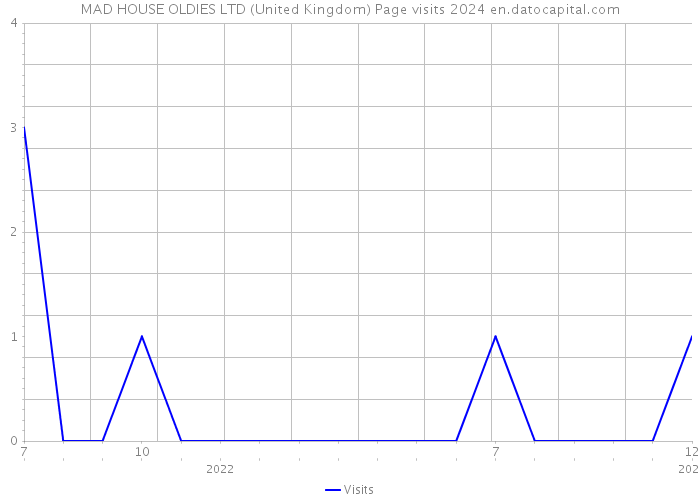 MAD HOUSE OLDIES LTD (United Kingdom) Page visits 2024 