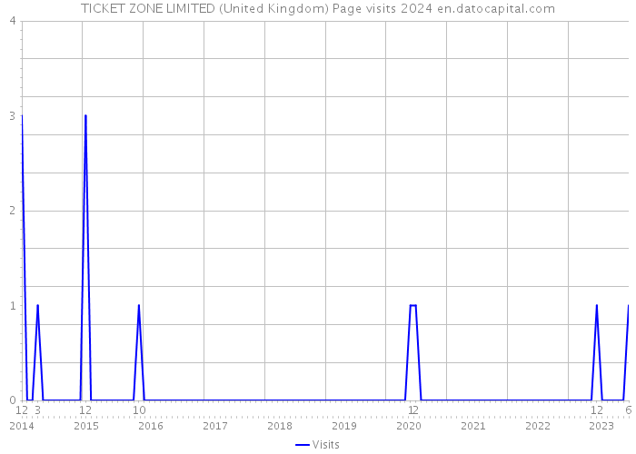 TICKET ZONE LIMITED (United Kingdom) Page visits 2024 