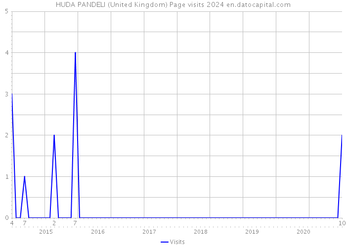 HUDA PANDELI (United Kingdom) Page visits 2024 