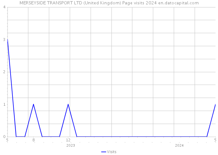 MERSEYSIDE TRANSPORT LTD (United Kingdom) Page visits 2024 