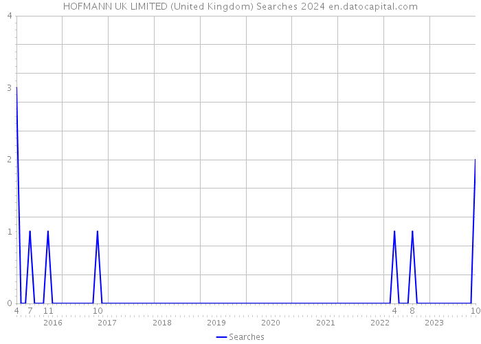 HOFMANN UK LIMITED (United Kingdom) Searches 2024 