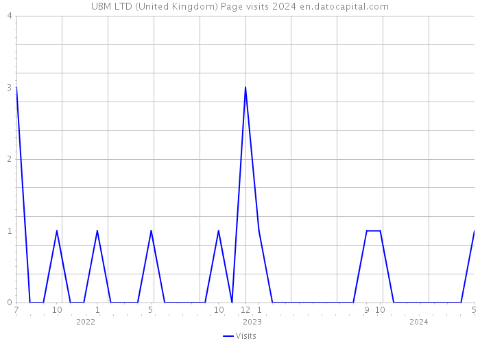 UBM LTD (United Kingdom) Page visits 2024 