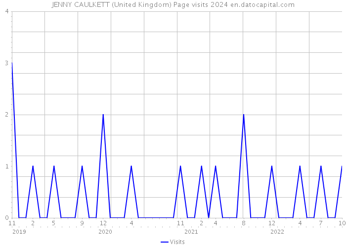 JENNY CAULKETT (United Kingdom) Page visits 2024 