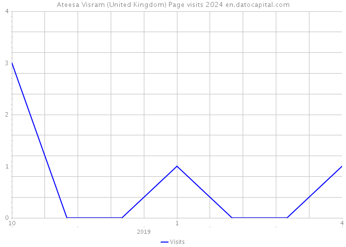 Ateesa Visram (United Kingdom) Page visits 2024 