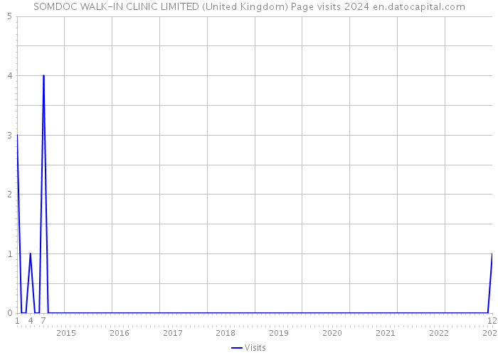 SOMDOC WALK-IN CLINIC LIMITED (United Kingdom) Page visits 2024 