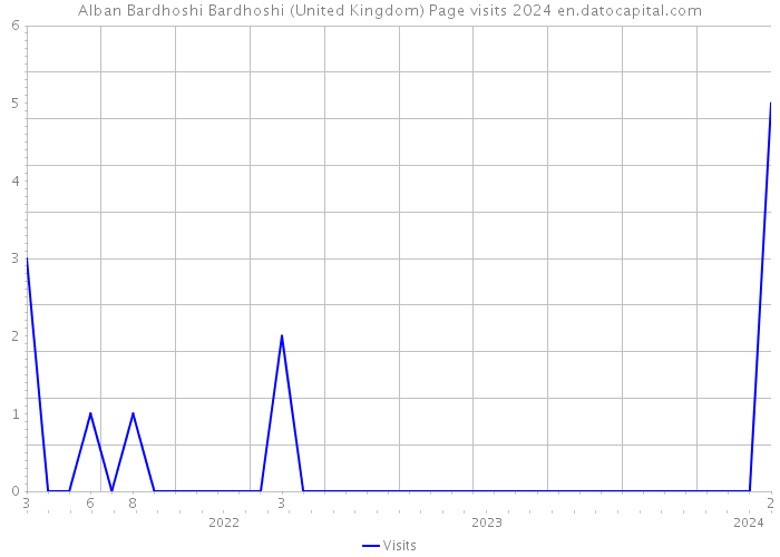 Alban Bardhoshi Bardhoshi (United Kingdom) Page visits 2024 