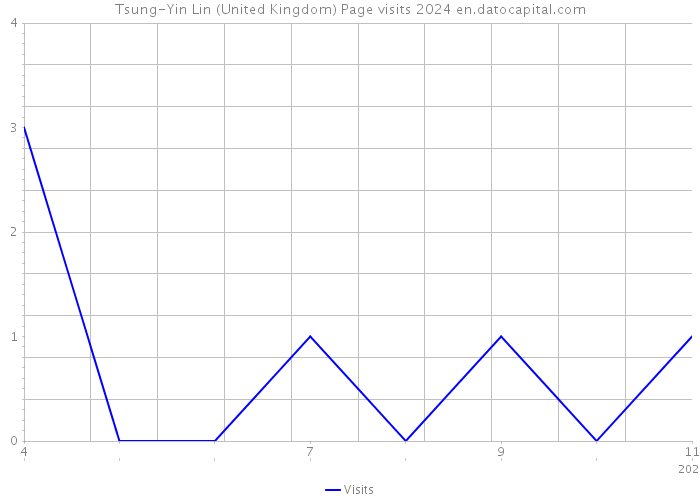 Tsung-Yin Lin (United Kingdom) Page visits 2024 