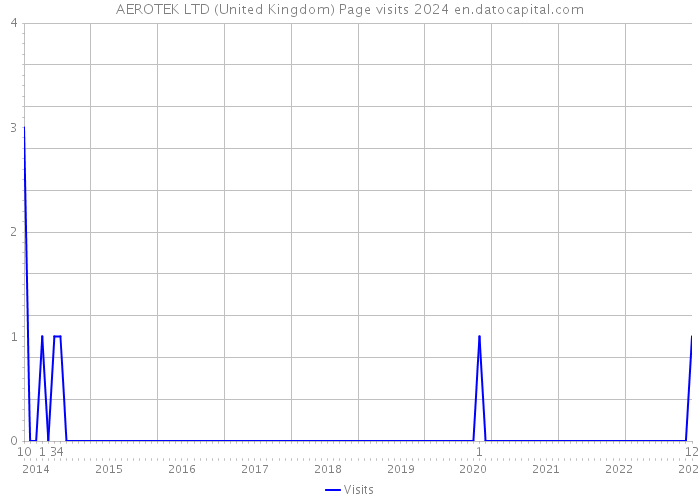 AEROTEK LTD (United Kingdom) Page visits 2024 