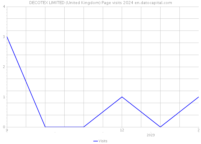DECOTEX LIMITED (United Kingdom) Page visits 2024 