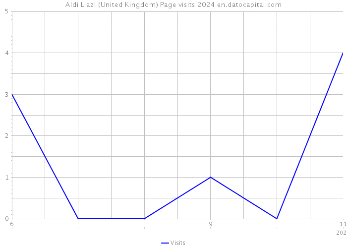 Aldi Llazi (United Kingdom) Page visits 2024 