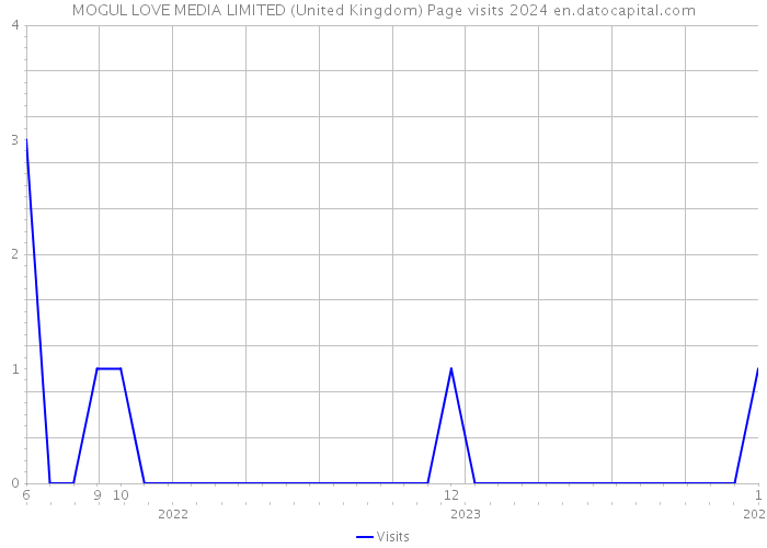 MOGUL LOVE MEDIA LIMITED (United Kingdom) Page visits 2024 