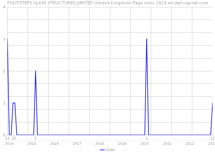 FOOTSTEPS GLASS STRUCTURES LIMITED (United Kingdom) Page visits 2024 