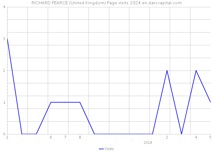 RICHARD PEARCE (United Kingdom) Page visits 2024 