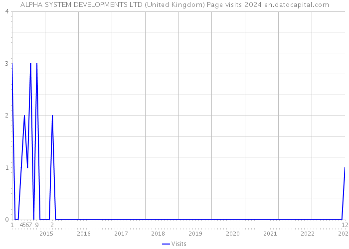 ALPHA SYSTEM DEVELOPMENTS LTD (United Kingdom) Page visits 2024 
