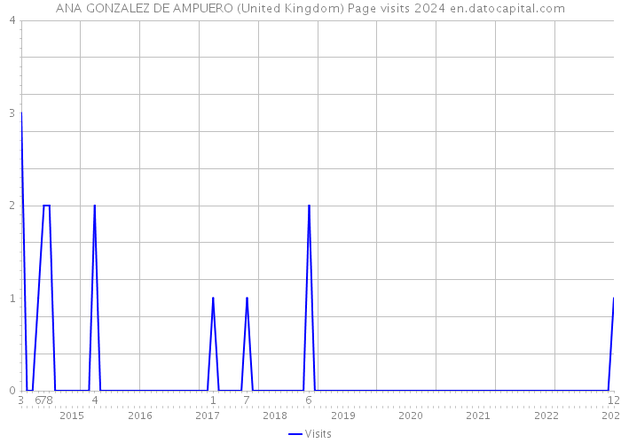 ANA GONZALEZ DE AMPUERO (United Kingdom) Page visits 2024 