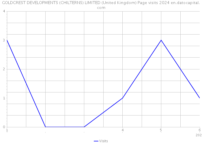 GOLDCREST DEVELOPMENTS (CHILTERNS) LIMITED (United Kingdom) Page visits 2024 