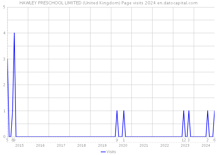 HAWLEY PRESCHOOL LIMITED (United Kingdom) Page visits 2024 