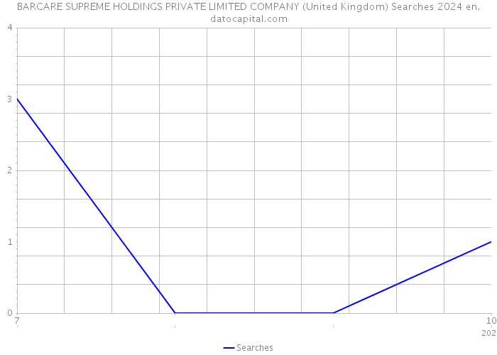 BARCARE SUPREME HOLDINGS PRIVATE LIMITED COMPANY (United Kingdom) Searches 2024 