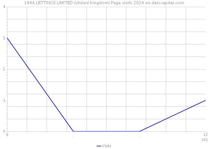 144A LETTINGS LIMITED (United Kingdom) Page visits 2024 