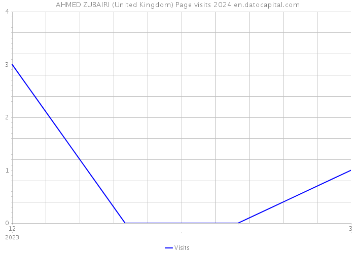 AHMED ZUBAIRI (United Kingdom) Page visits 2024 