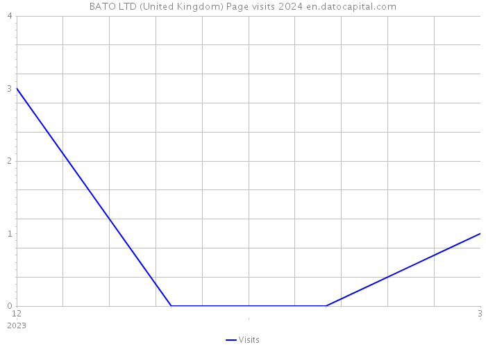 BATO LTD (United Kingdom) Page visits 2024 