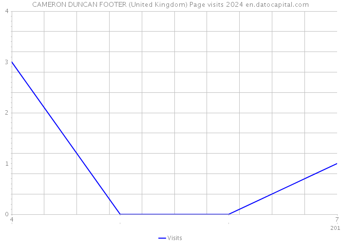 CAMERON DUNCAN FOOTER (United Kingdom) Page visits 2024 