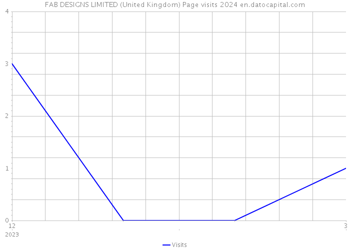 FAB DESIGNS LIMITED (United Kingdom) Page visits 2024 