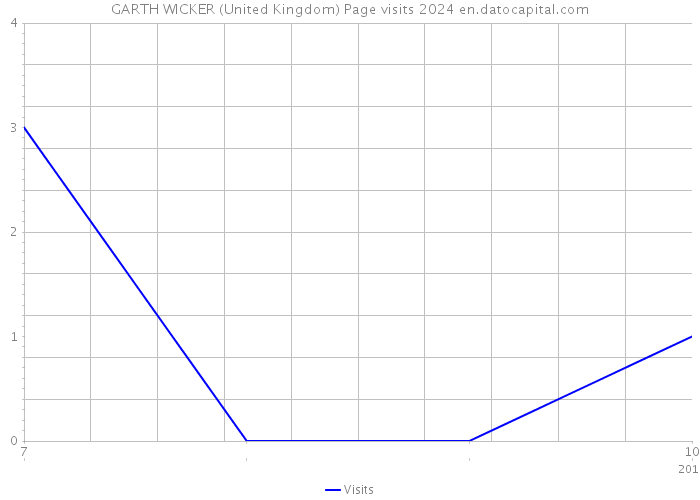 GARTH WICKER (United Kingdom) Page visits 2024 