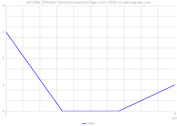 JAGODA STASIAK (United Kingdom) Page visits 2024 