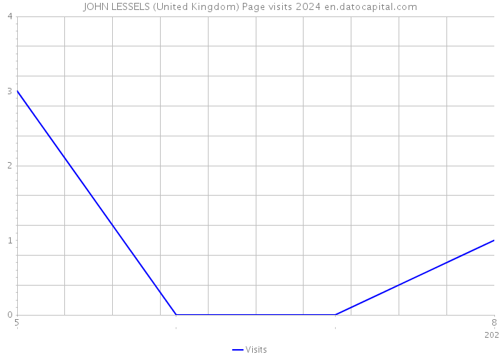 JOHN LESSELS (United Kingdom) Page visits 2024 
