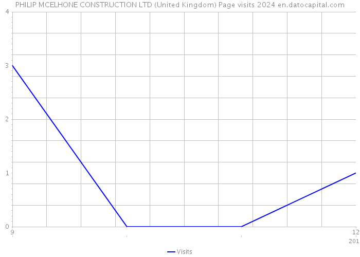PHILIP MCELHONE CONSTRUCTION LTD (United Kingdom) Page visits 2024 