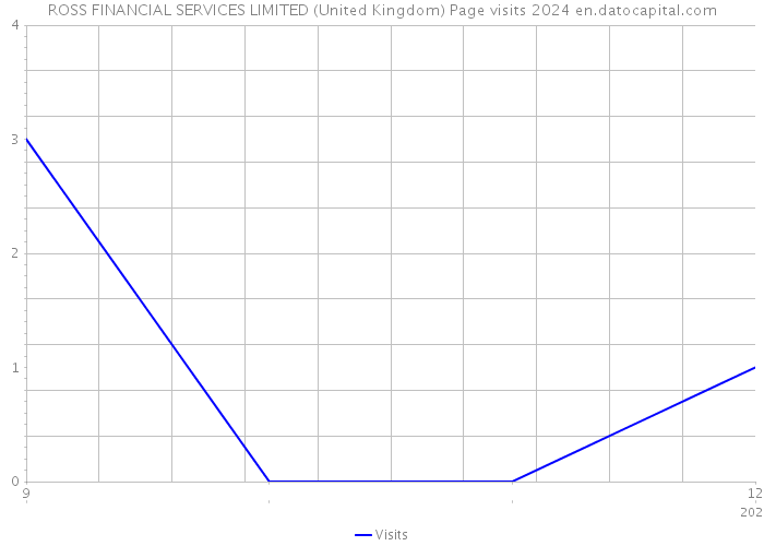 ROSS FINANCIAL SERVICES LIMITED (United Kingdom) Page visits 2024 