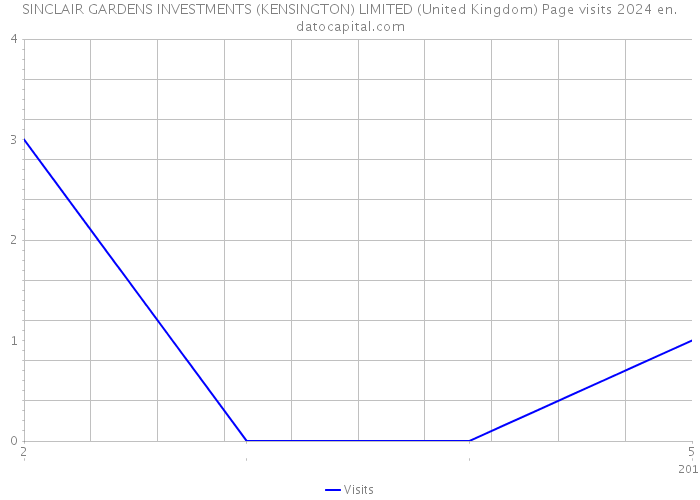 SINCLAIR GARDENS INVESTMENTS (KENSINGTON) LIMITED (United Kingdom) Page visits 2024 