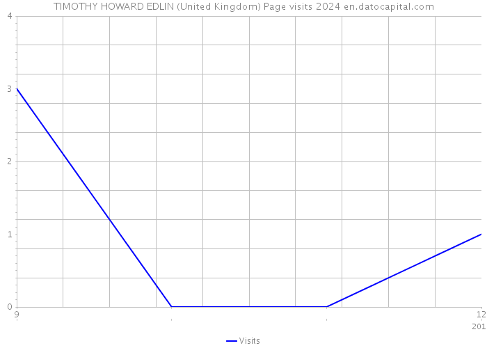 TIMOTHY HOWARD EDLIN (United Kingdom) Page visits 2024 