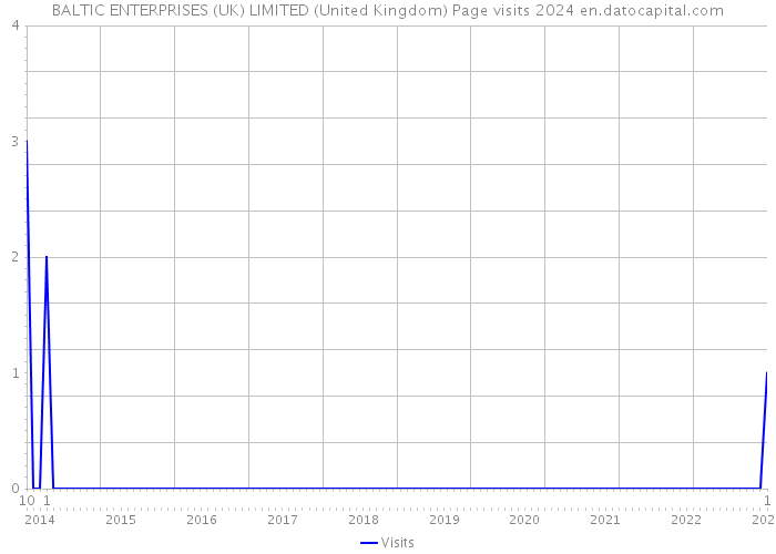 BALTIC ENTERPRISES (UK) LIMITED (United Kingdom) Page visits 2024 
